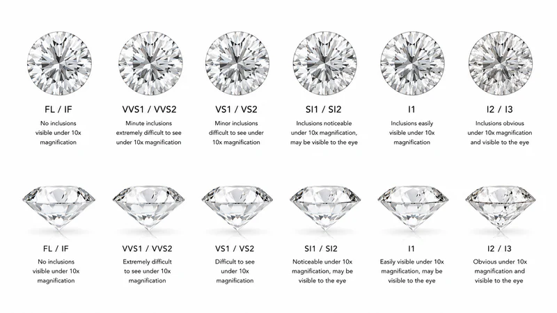Diamond clarity grading scale FL to I3