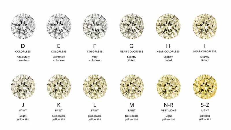 Diamond color grading scale D to Z